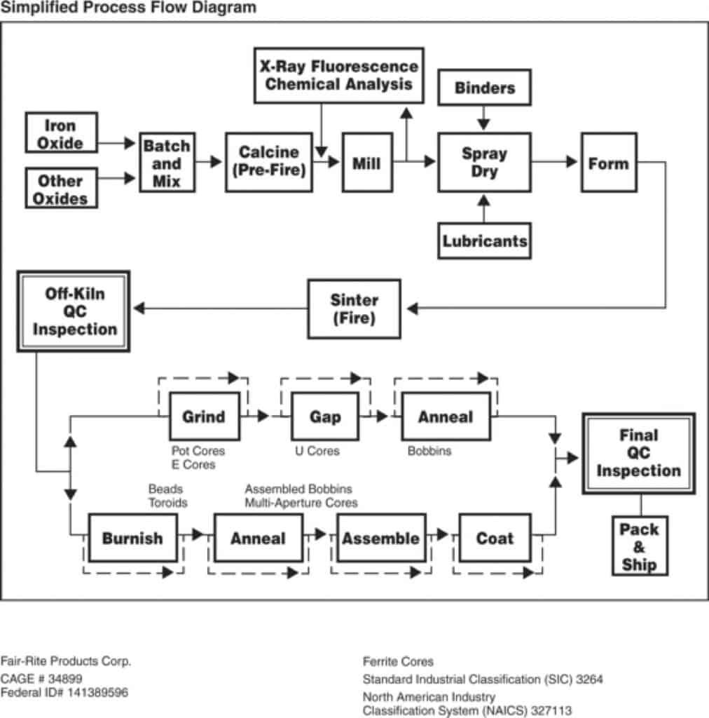 Simplified Process Flow Diagram